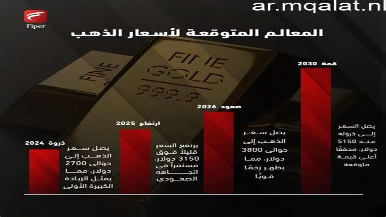ترقب كبير للأسواق.. مسار أسعار الذهب يتحدد غداً قبل اجتماع الفيدرالي الأمريكي